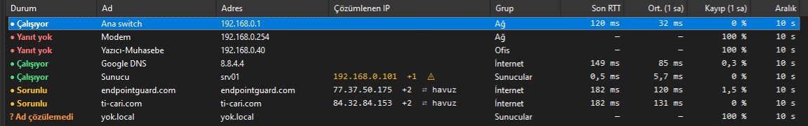 Çözümlenen IP sütununda +2, ⇄ havuz ve sarı ⚠ işaretli satırlar